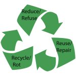 The Three R’s of sustainability