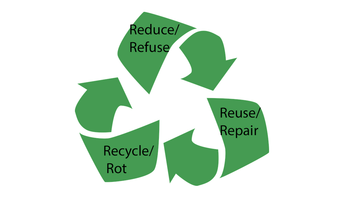 Reduce-Reuse-Recycle Symbol
